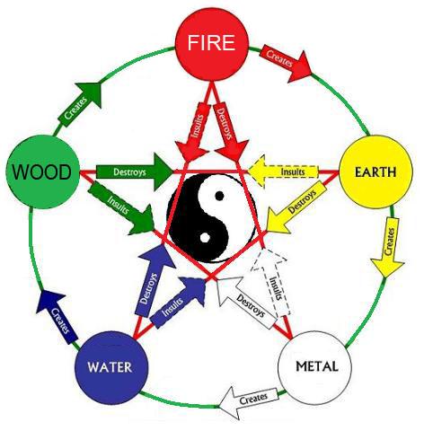 Chinese Five Elements